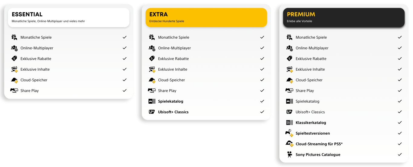 PlayStation Plus Abos vergleichen